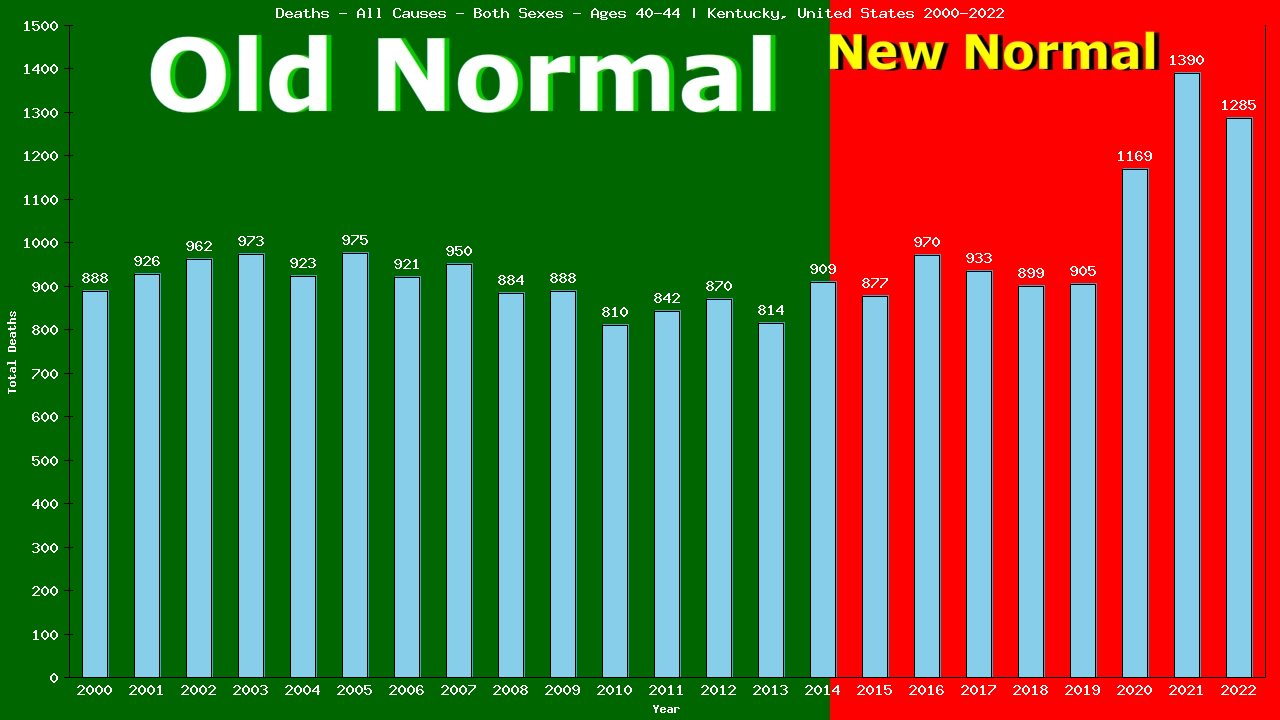 Graph showing Deaths - All Causes - Male - Aged 40-44 | Kentucky, United-states